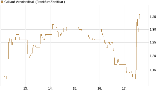 Call auf ArcelorMittal [UBS AG (London)] Chart