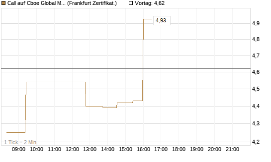 Call auf Cboe Global Markets Inc [UBS AG (London)] Chart