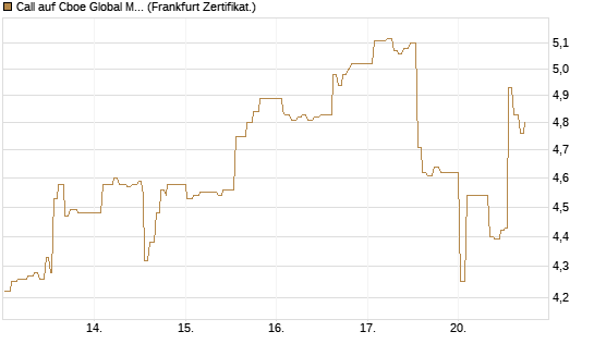 Call auf Cboe Global Markets Inc [UBS AG (London)] Chart