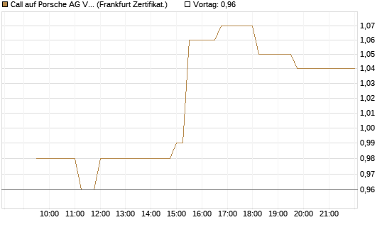 Call auf Porsche AG Vz [UBS AG (London)] Chart