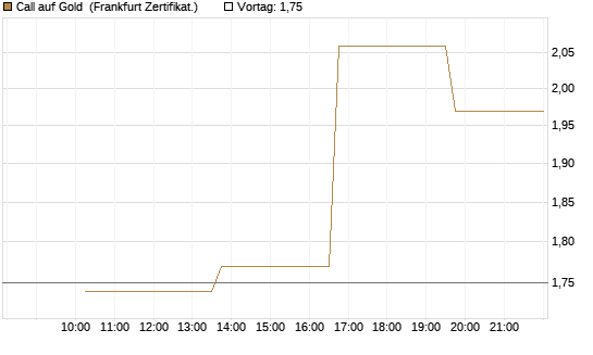 Call auf Gold [Vontobel] Chart