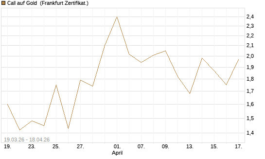 Call auf Gold [Vontobel] Chart