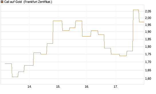 Call auf Gold [Vontobel] Chart
