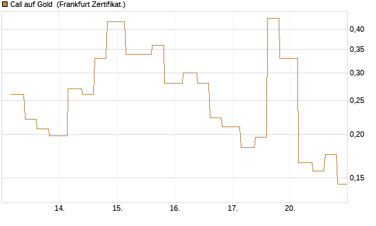Call auf Gold [Vontobel] Chart