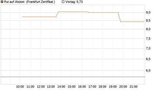 Put auf Alstom [Vontobel] Chart