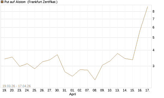 Put auf Alstom [Vontobel] Chart