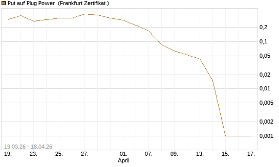 Put auf Plug Power [Vontobel] Chart