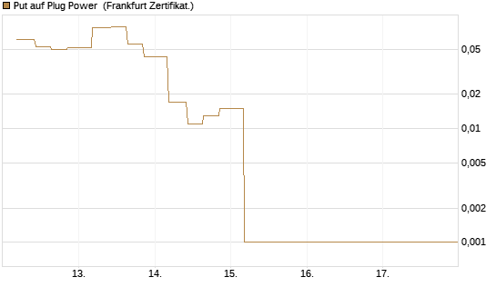 Put auf Plug Power [Vontobel] Chart