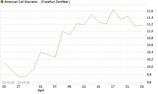 American Call Warrants 445 auf Invesco EU ST 50 UCITS ETF Acc [ING Markets] Chart