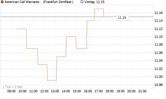 American Call Warrants 445 auf Invesco EU ST 50 UCITS ETF Acc [ING Markets] Chart