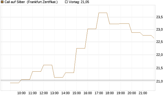 Call auf Silber [BNP Paribas Emissions- und Handelsges.] Chart