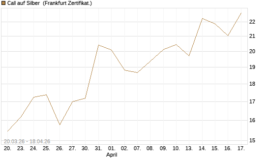 Call auf Silber [BNP Paribas Emissions- und Handelsges.] Chart
