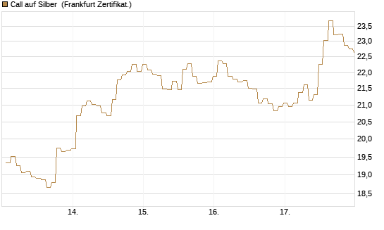 Call auf Silber [BNP Paribas Emissions- und Handelsges.] Chart