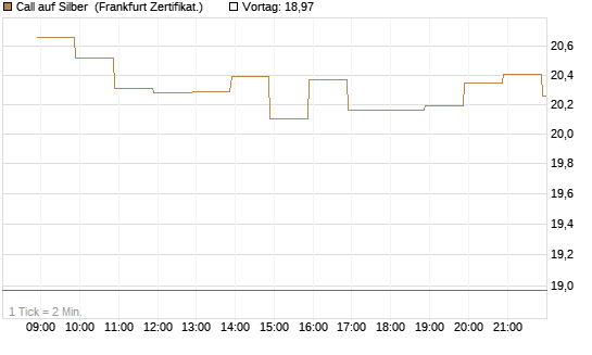 Call auf Silber [BNP Paribas Emissions- und Handelsges.] Chart