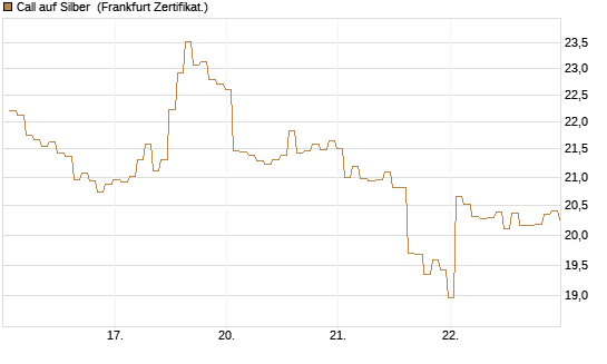 Call auf Silber [BNP Paribas Emissions- und Handelsges.] Chart