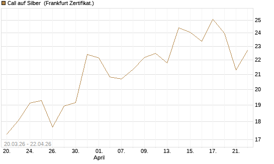 Call auf Silber [BNP Paribas Emissions- und Handelsges.] Chart