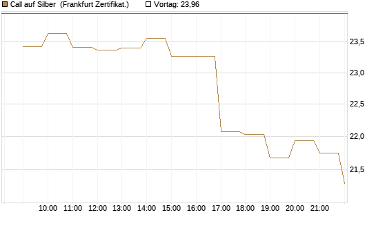 Call auf Silber [BNP Paribas Emissions- und Handelsges.] Chart