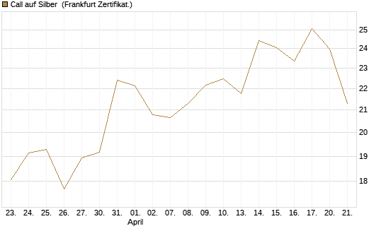 Call auf Silber [BNP Paribas Emissions- und Handelsges.] Chart