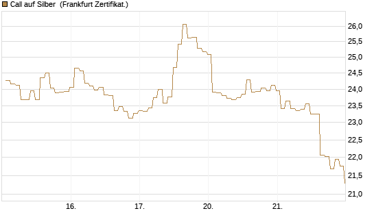 Call auf Silber [BNP Paribas Emissions- und Handelsges.] Chart