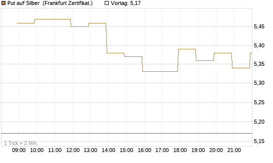 Put auf Silber [BNP Paribas Emissions- und Handelsges.] Chart