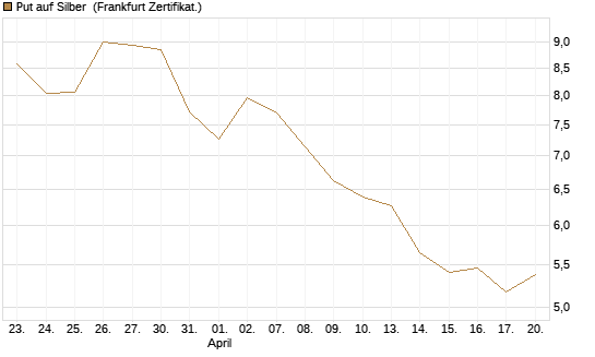 Put auf Silber [BNP Paribas Emissions- und Handelsges.] Chart
