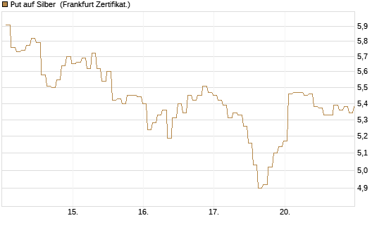 Put auf Silber [BNP Paribas Emissions- und Handelsges.] Chart