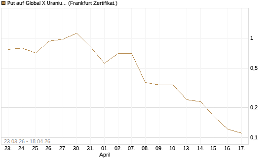 Put auf Global X Uranium ETF [Vontobel] Chart