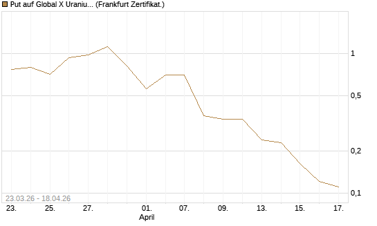 Put auf Global X Uranium ETF [Vontobel] Chart