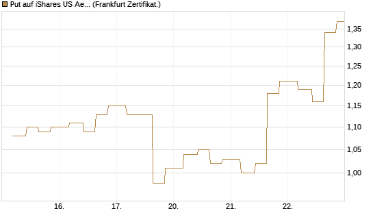 Put auf iShares US Aerospace & Defense ETF [Industrials] [Vontobel] Chart