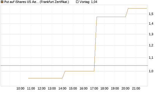 Put auf iShares US Aerospace & Defense ETF [Industrials] [Vontobel] Chart