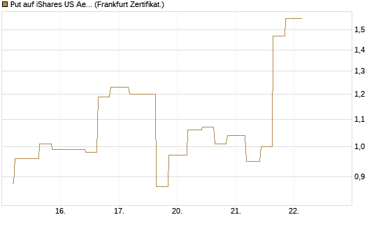Put auf iShares US Aerospace & Defense ETF [Industrials] [Vontobel] Chart