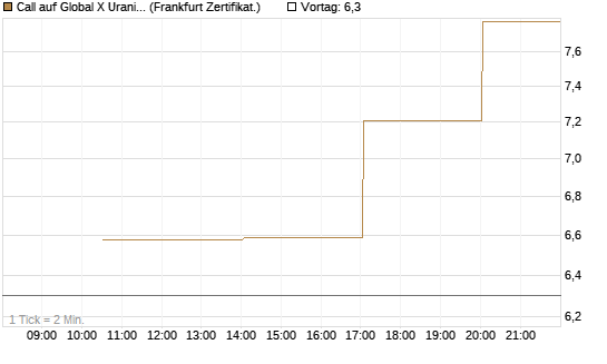 Call auf Global X Uranium ETF [Vontobel] Chart
