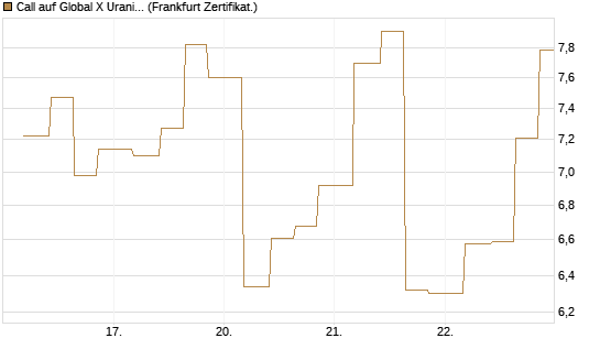 Call auf Global X Uranium ETF [Vontobel] Chart