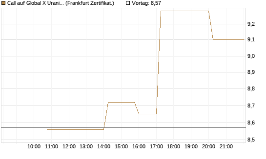 Call auf Global X Uranium ETF [Vontobel] Chart