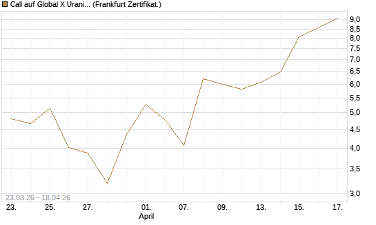 Call auf Global X Uranium ETF [Vontobel] Chart