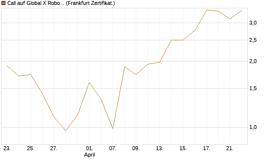 Call auf Global X Robotics & Artif ETF [Vontobel] Chart