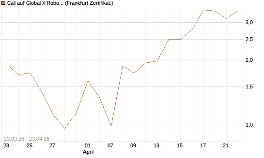 Call auf Global X Robotics & Artif ETF [Vontobel] Chart
