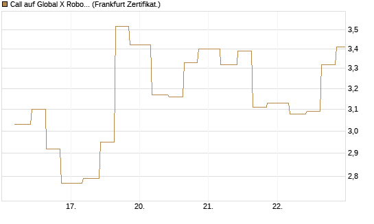 Call auf Global X Robotics & Artif ETF [Vontobel] Chart