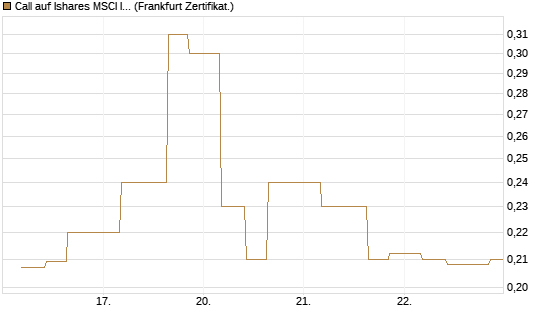 Call auf Ishares MSCI India Index Fund [Vontobel] Chart