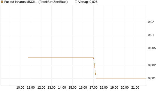 Put auf Ishares MSCI India Index Fund [Vontobel] Chart