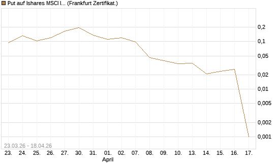 Put auf Ishares MSCI India Index Fund [Vontobel] Chart