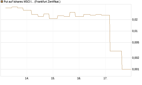 Put auf Ishares MSCI India Index Fund [Vontobel] Chart