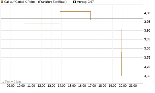 Call auf Global X Robotics & Artif ETF [Vontobel] Chart