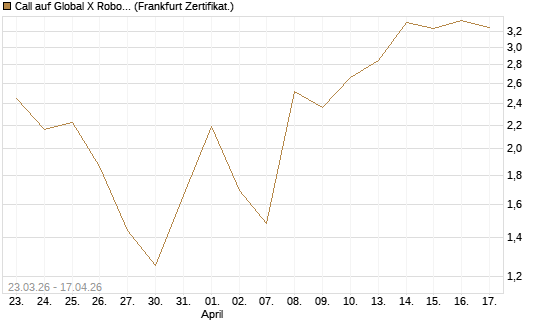 Call auf Global X Robotics & Artif ETF [Vontobel] Chart