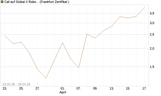 Call auf Global X Robotics & Artif ETF [Vontobel] Chart
