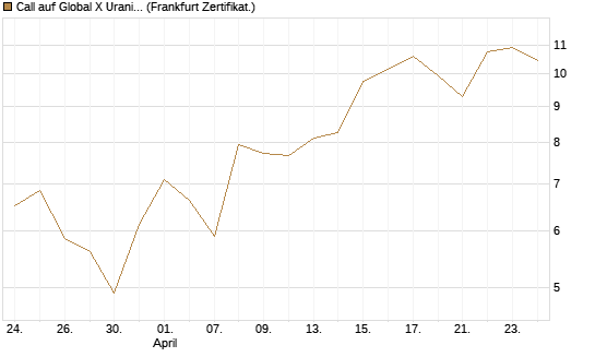 Call auf Global X Uranium ETF [Vontobel] Chart