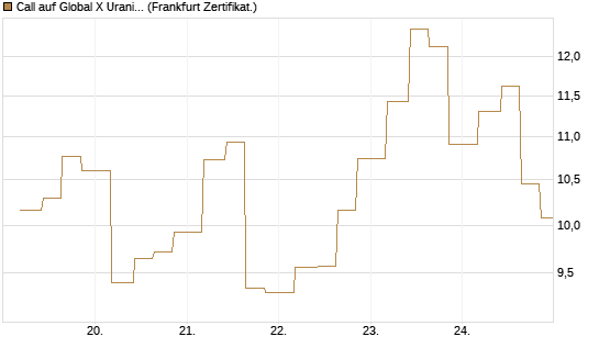 Call auf Global X Uranium ETF [Vontobel] Chart
