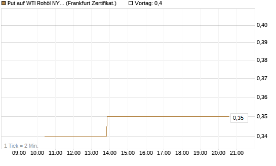 Put auf WTI Rohöl NYMEX 12/26 [Vontobel] Chart