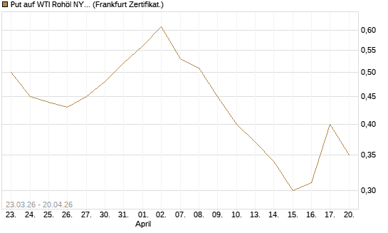 Put auf WTI Rohöl NYMEX 12/26 [Vontobel] Chart