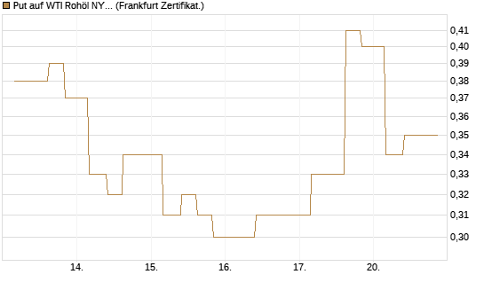 Put auf WTI Rohöl NYMEX 12/26 [Vontobel] Chart